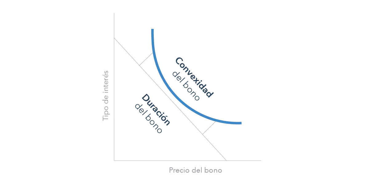 Convexidad del bono